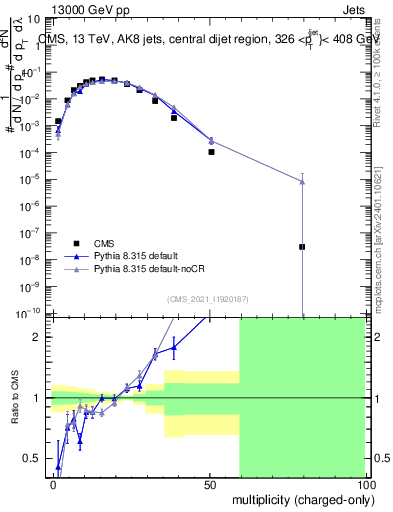 Plot of j.nch in 13000 GeV pp collisions
