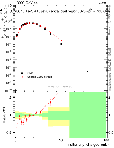 Plot of j.nch in 13000 GeV pp collisions
