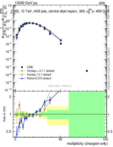 Plot of j.nch in 13000 GeV pp collisions