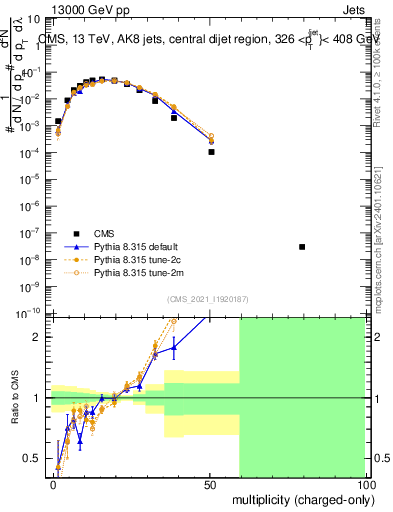 Plot of j.nch in 13000 GeV pp collisions