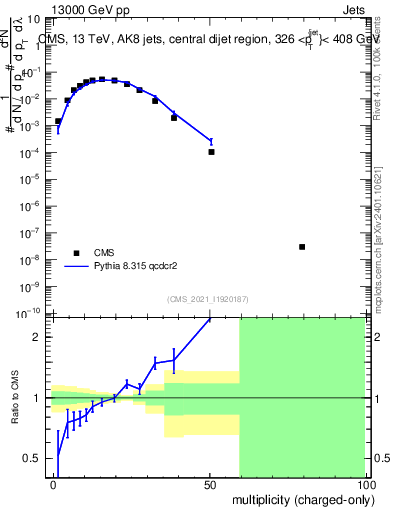 Plot of j.nch in 13000 GeV pp collisions