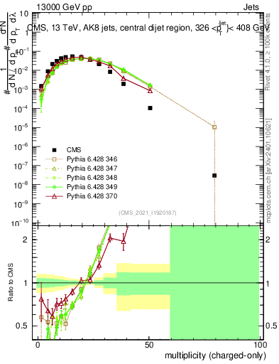 Plot of j.nch in 13000 GeV pp collisions