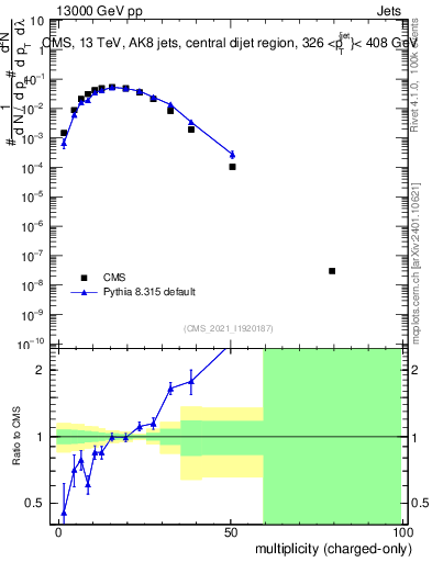 Plot of j.nch in 13000 GeV pp collisions