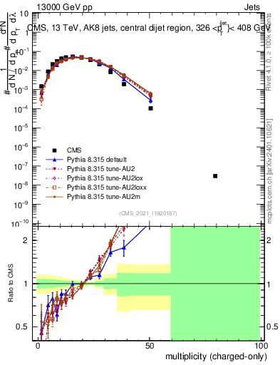 Plot of j.nch in 13000 GeV pp collisions