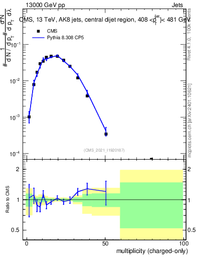 Plot of j.nch in 13000 GeV pp collisions