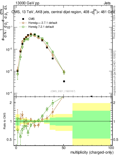 Plot of j.nch in 13000 GeV pp collisions