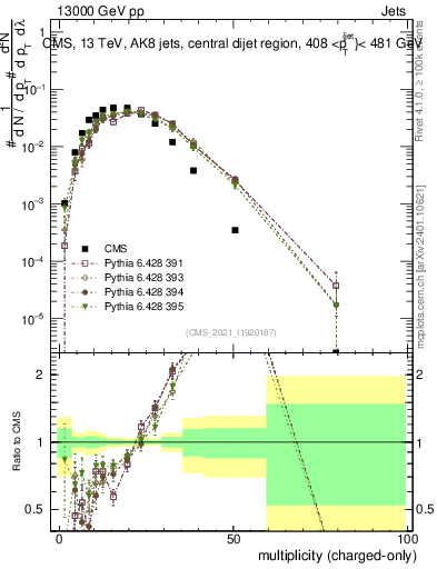 Plot of j.nch in 13000 GeV pp collisions