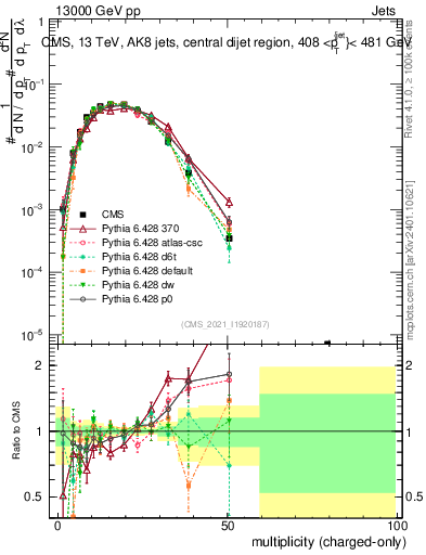 Plot of j.nch in 13000 GeV pp collisions