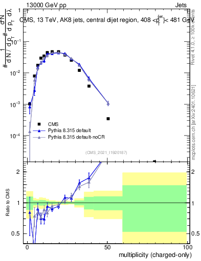 Plot of j.nch in 13000 GeV pp collisions