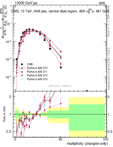 Plot of j.nch in 13000 GeV pp collisions