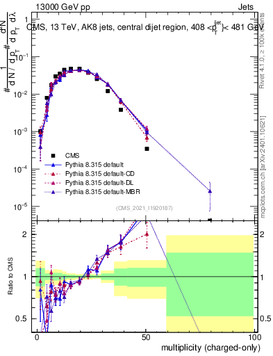 Plot of j.nch in 13000 GeV pp collisions