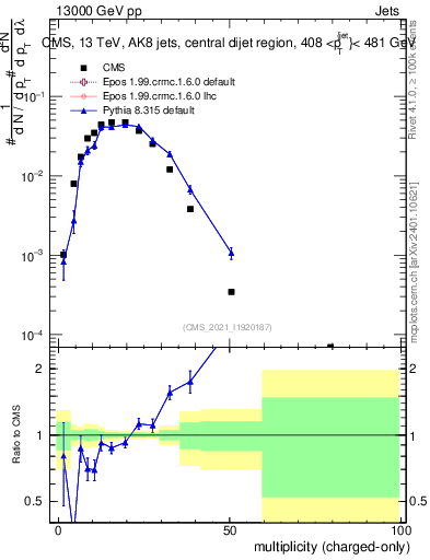Plot of j.nch in 13000 GeV pp collisions