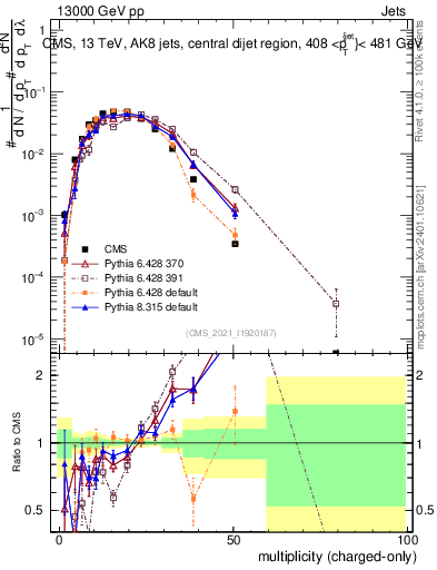 Plot of j.nch in 13000 GeV pp collisions