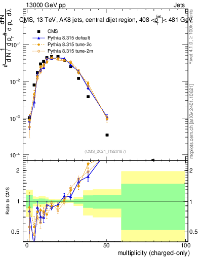 Plot of j.nch in 13000 GeV pp collisions