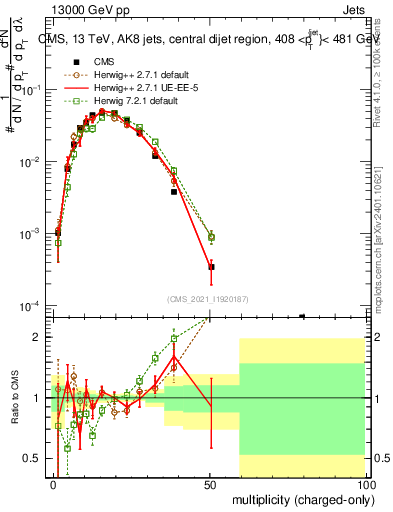 Plot of j.nch in 13000 GeV pp collisions