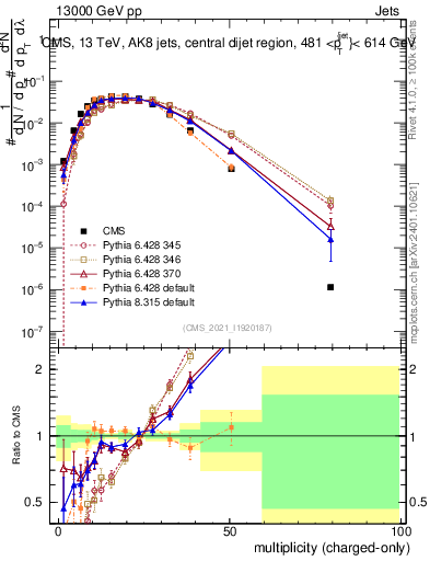 Plot of j.nch in 13000 GeV pp collisions
