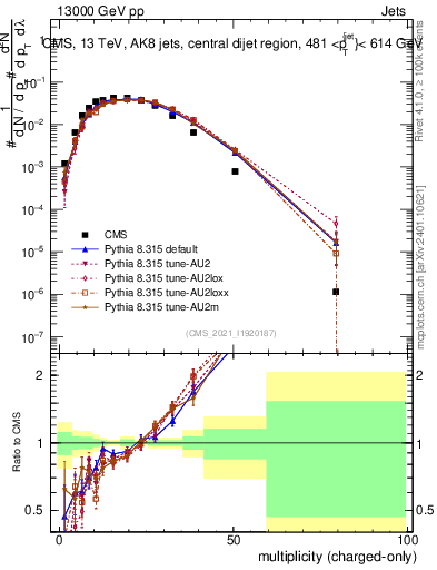 Plot of j.nch in 13000 GeV pp collisions
