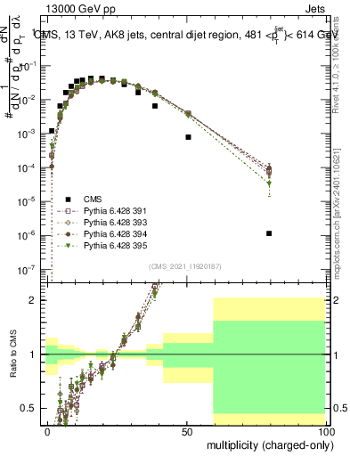 Plot of j.nch in 13000 GeV pp collisions