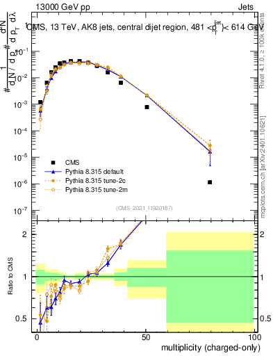 Plot of j.nch in 13000 GeV pp collisions