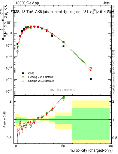 Plot of j.nch in 13000 GeV pp collisions