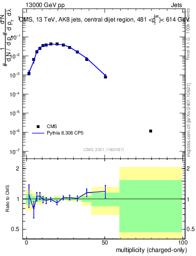 Plot of j.nch in 13000 GeV pp collisions
