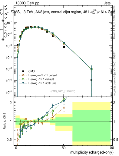 Plot of j.nch in 13000 GeV pp collisions