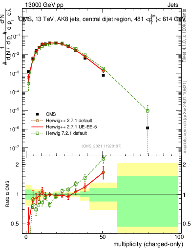 Plot of j.nch in 13000 GeV pp collisions