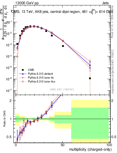 Plot of j.nch in 13000 GeV pp collisions