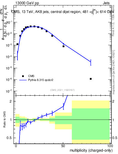 Plot of j.nch in 13000 GeV pp collisions