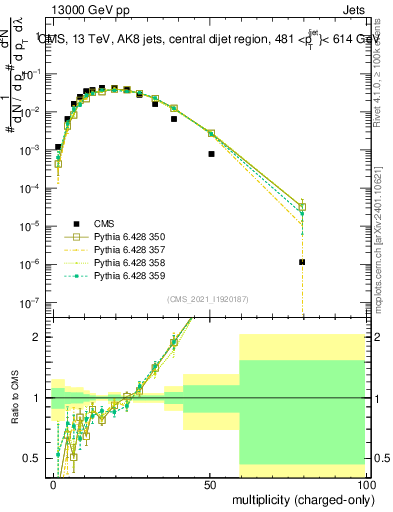 Plot of j.nch in 13000 GeV pp collisions