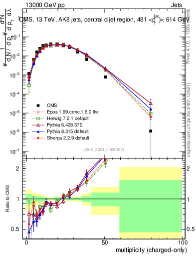 Plot of j.nch in 13000 GeV pp collisions