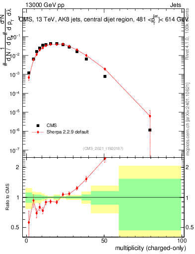 Plot of j.nch in 13000 GeV pp collisions