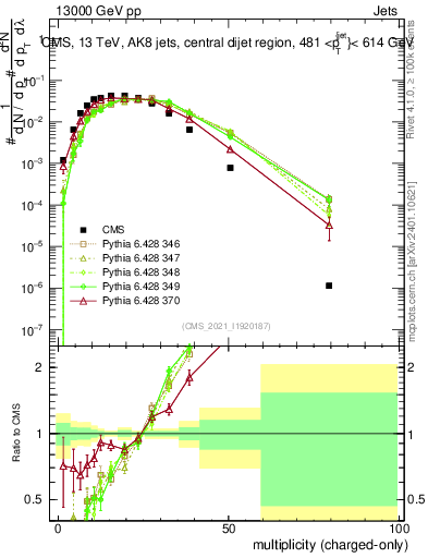 Plot of j.nch in 13000 GeV pp collisions