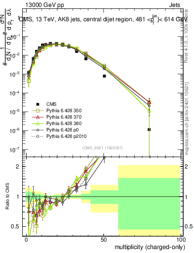 Plot of j.nch in 13000 GeV pp collisions