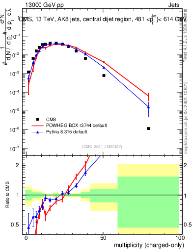 Plot of j.nch in 13000 GeV pp collisions