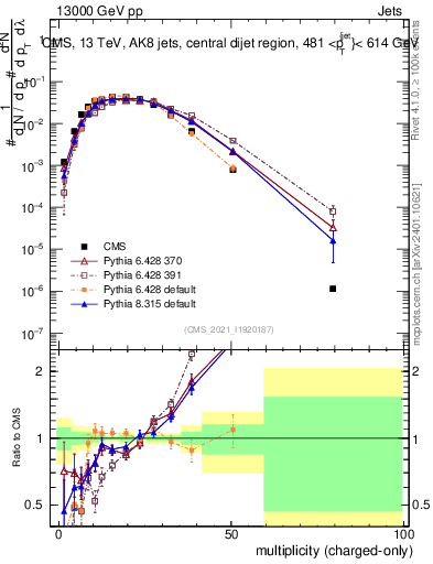 Plot of j.nch in 13000 GeV pp collisions