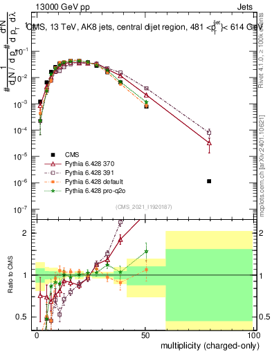 Plot of j.nch in 13000 GeV pp collisions