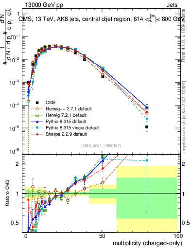 Plot of j.nch in 13000 GeV pp collisions