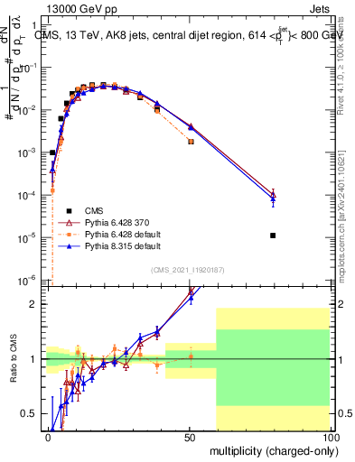 Plot of j.nch in 13000 GeV pp collisions