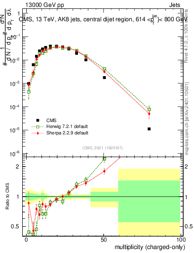 Plot of j.nch in 13000 GeV pp collisions