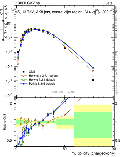 Plot of j.nch in 13000 GeV pp collisions