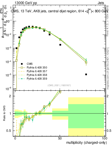 Plot of j.nch in 13000 GeV pp collisions