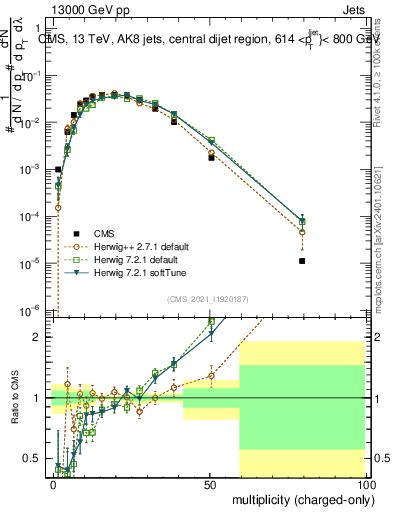 Plot of j.nch in 13000 GeV pp collisions