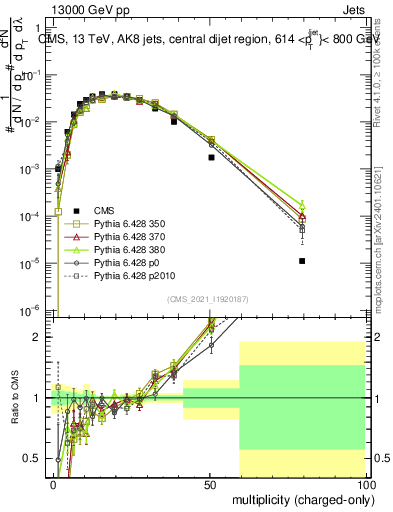 Plot of j.nch in 13000 GeV pp collisions