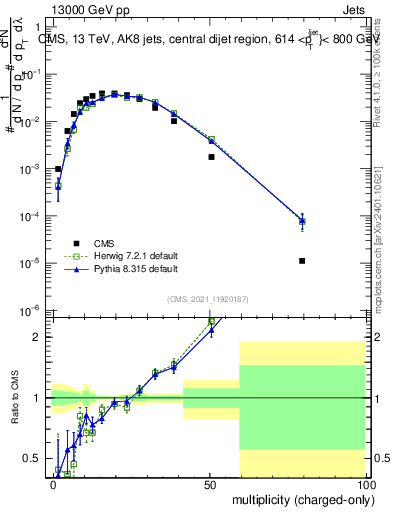 Plot of j.nch in 13000 GeV pp collisions