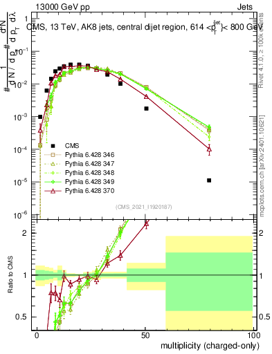 Plot of j.nch in 13000 GeV pp collisions