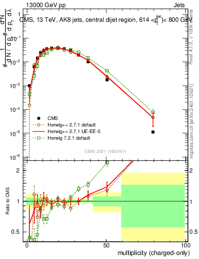 Plot of j.nch in 13000 GeV pp collisions