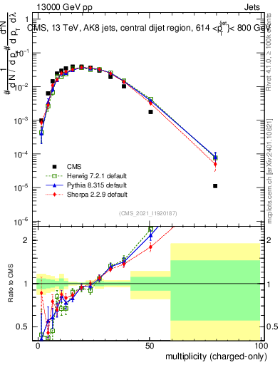 Plot of j.nch in 13000 GeV pp collisions