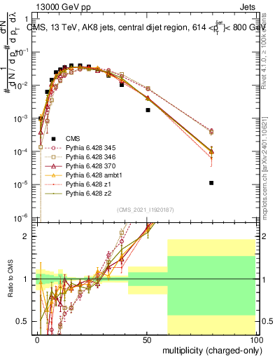 Plot of j.nch in 13000 GeV pp collisions