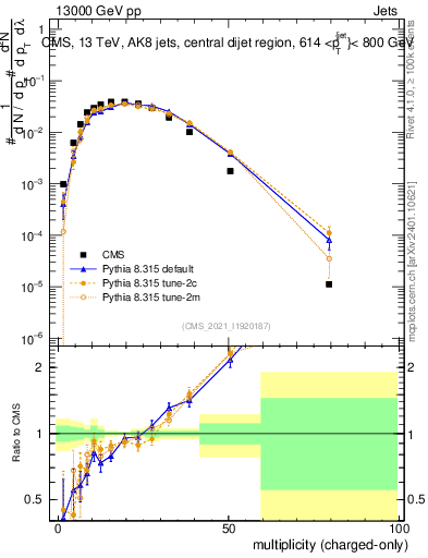 Plot of j.nch in 13000 GeV pp collisions